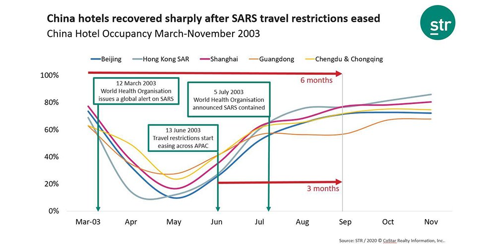 China hotels recovered sharply after SARS travel restrictions eased